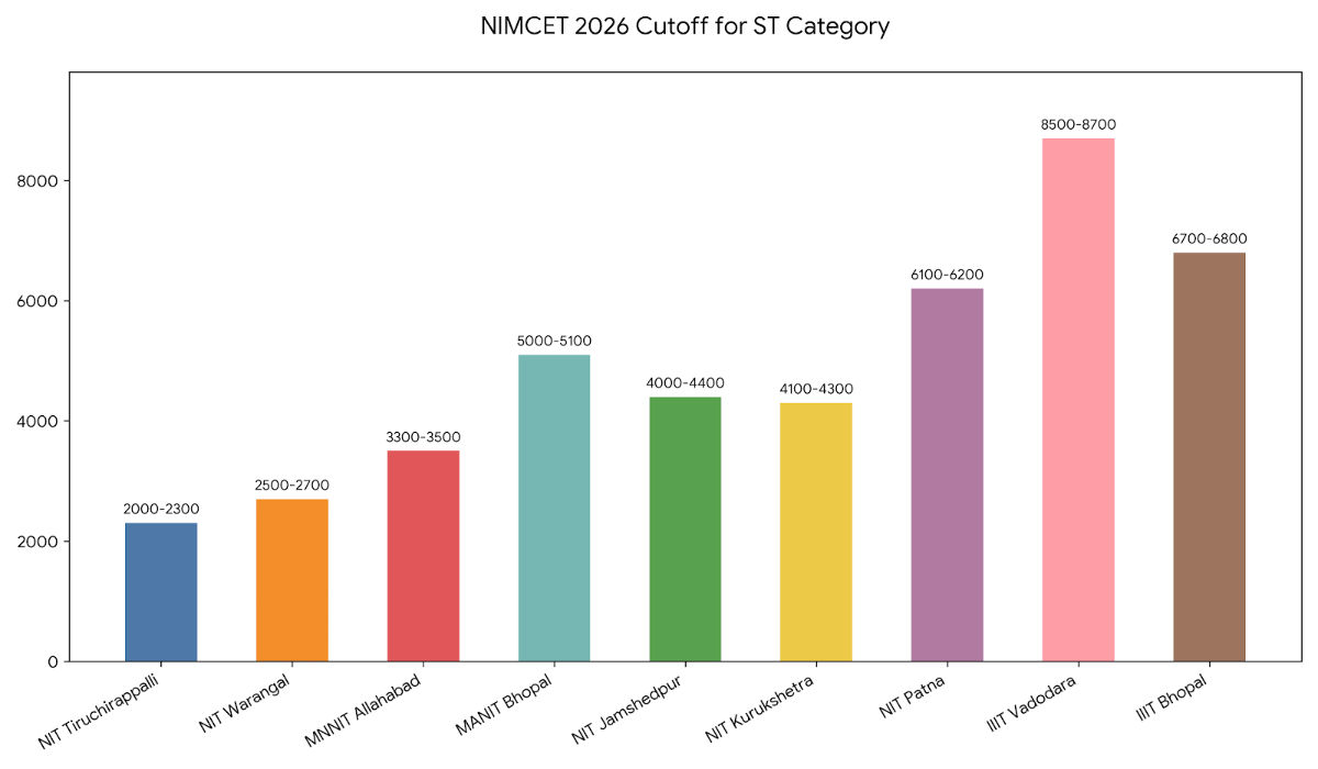 NIMCET Cutoff for ST Category Candidates 2026