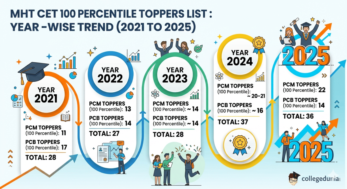 MHT CET 100 Percentile Toppers List : Year-wise Trend (2021 to 2025)