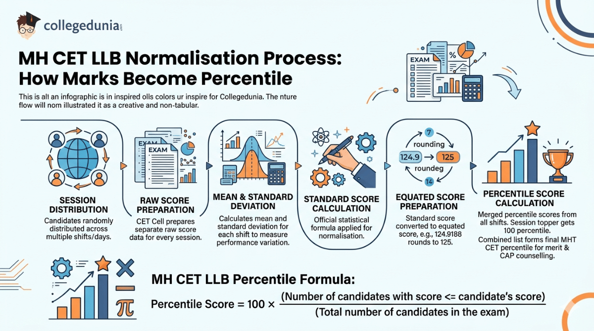 MH CET LLB Normalisation Process : How Marks Become Percentile