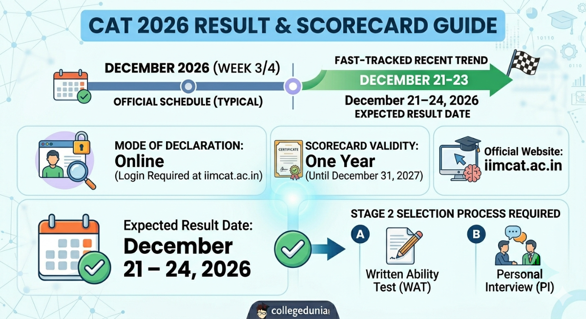 CAT 2026 Result & Scorecard