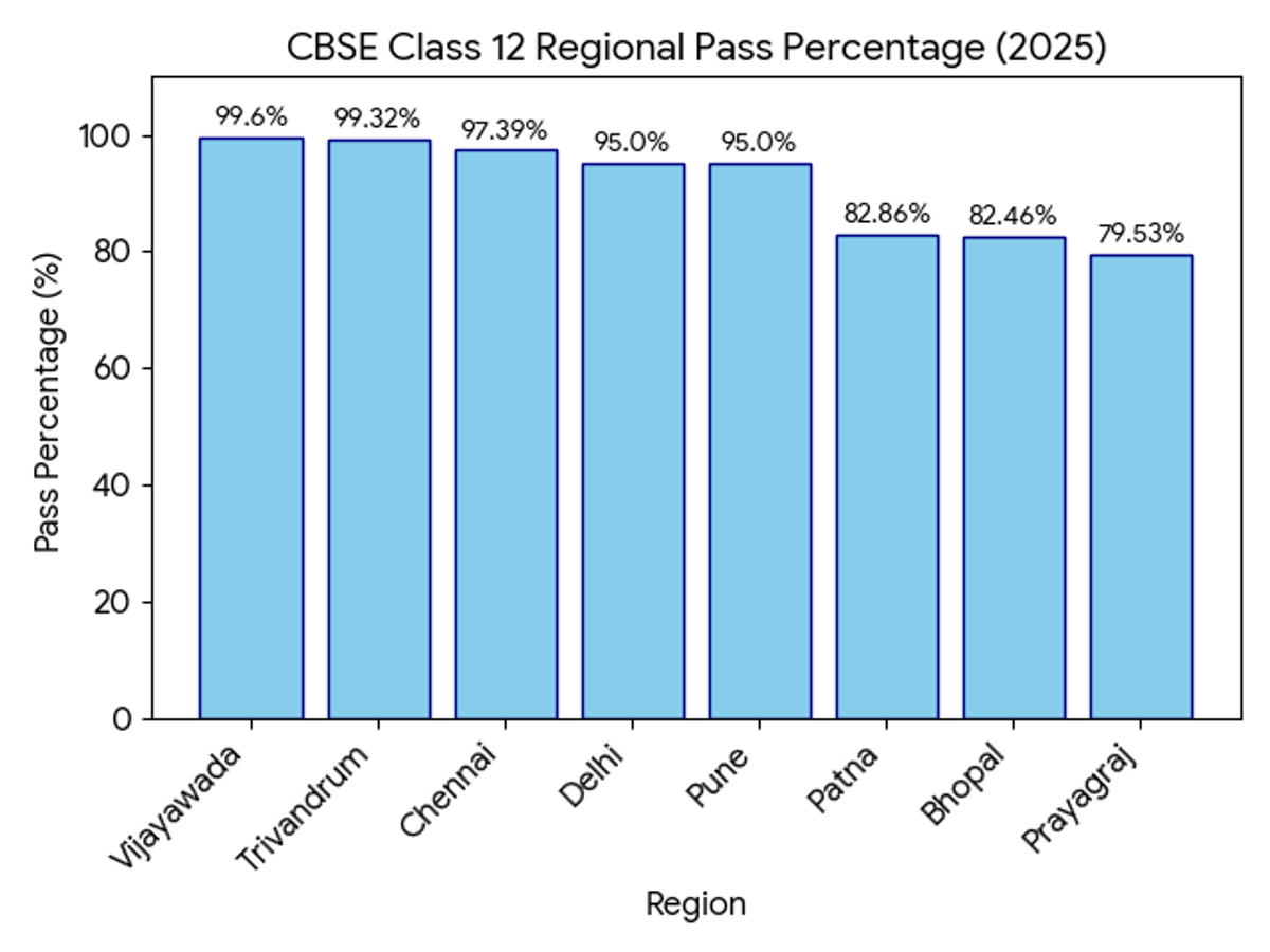 Region-wise & School-Type Pass Percentage from CBSE 2025