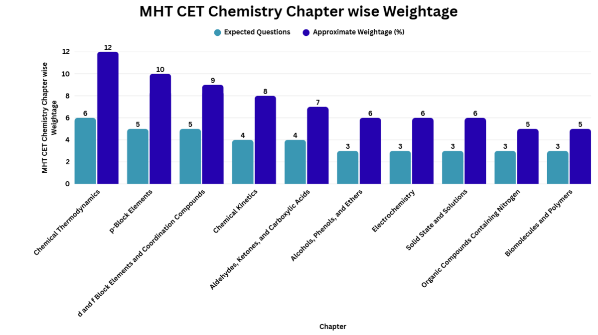 MHT CET Chemistry Chapter wise Weightage 2027