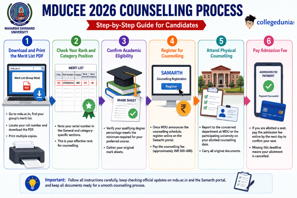 What after the MDUCEE Result 2026?