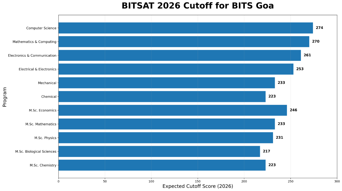 BITSAT 2026 Cutoff for BITS Goa