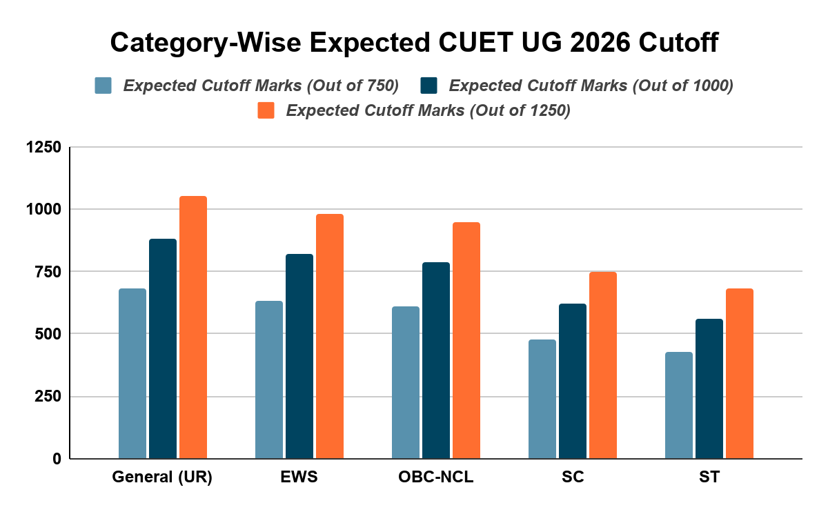 Category-Wise Expected CUET 2026 Cutoff for UG Courses