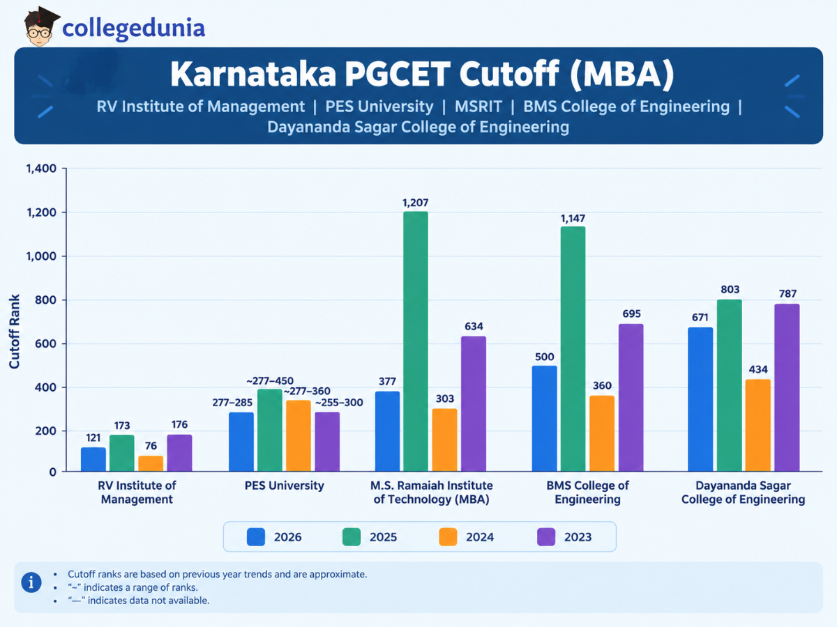 Karnataka PGCET Cutoff 2027: Previous Year Cutoff Trends