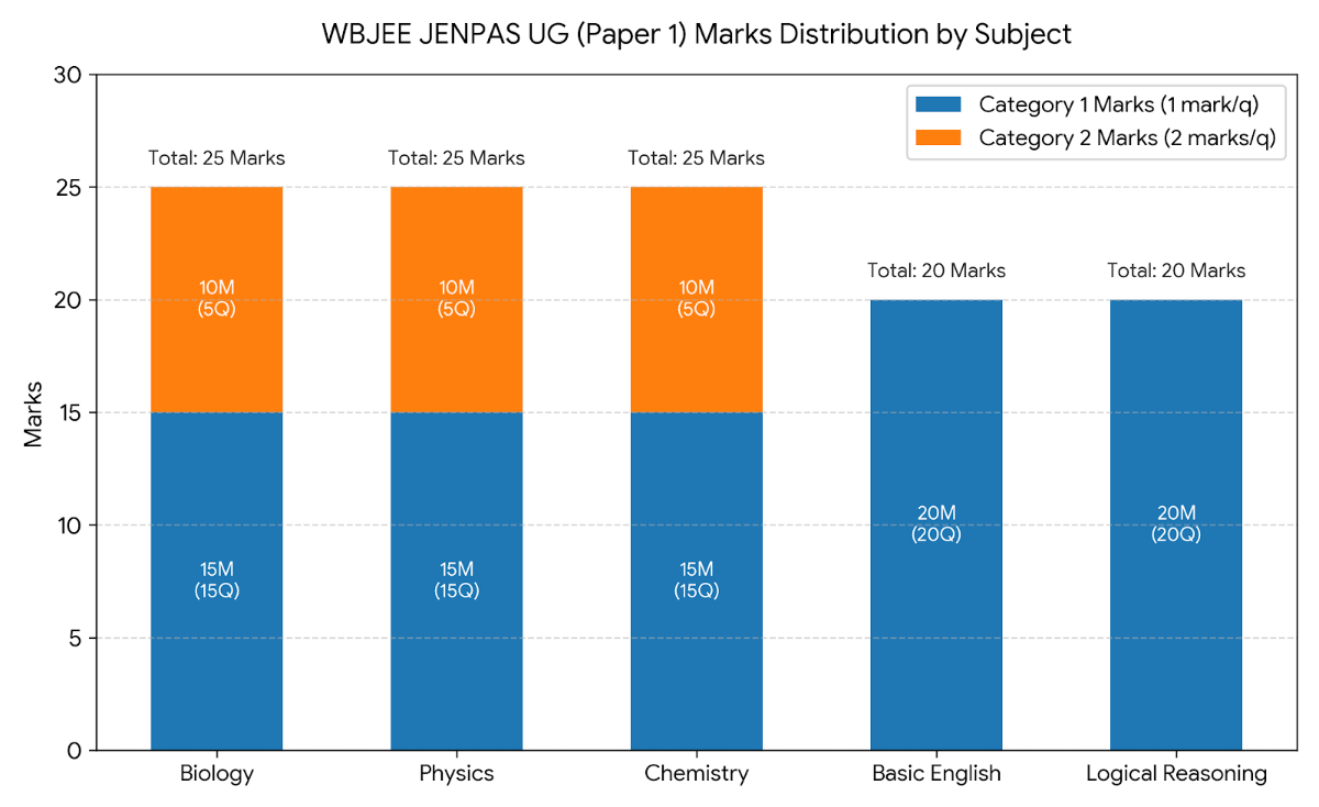 WBJEE JENPAS UG: Subject-Wise Marks Distribution