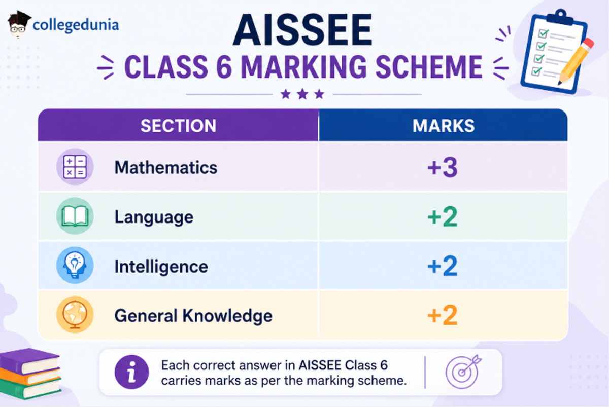 AISSEE Class 6 Marking Scheme 2027