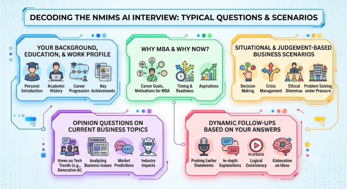 What the NMIMS AI Interview Asks?