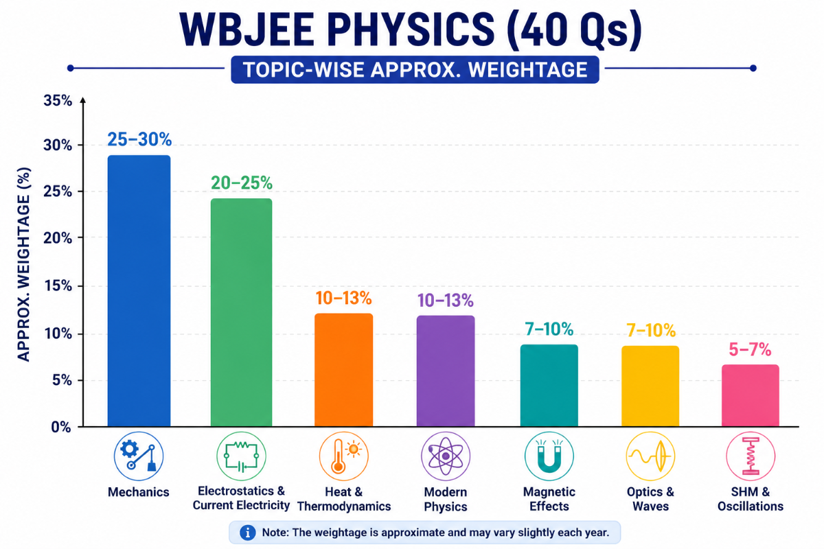 Physics (40 Qs)