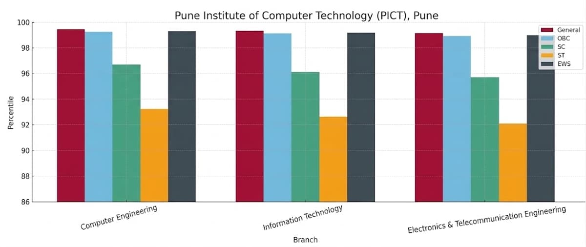 Pune Institute of Computer Technology (PICT), Pune
