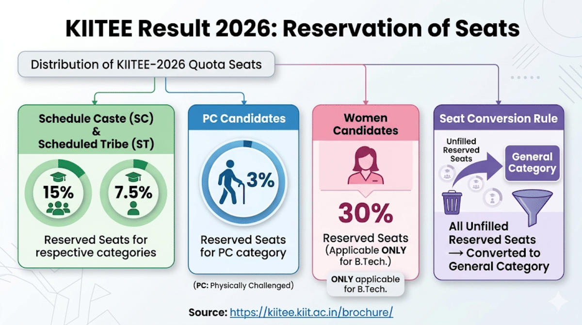 KIITEE Result 2026: Reservation of Seats
