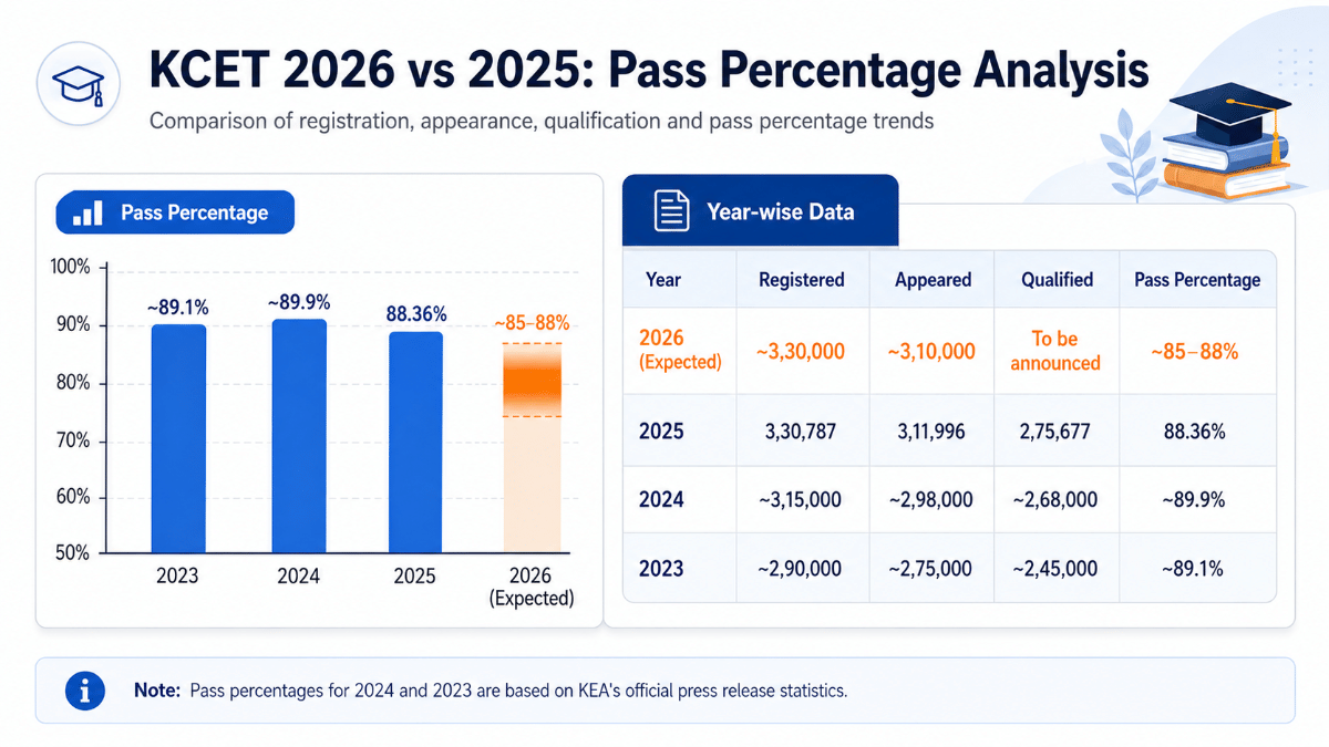 KCET 2026 vs 2025: Pass Percentage Analysis