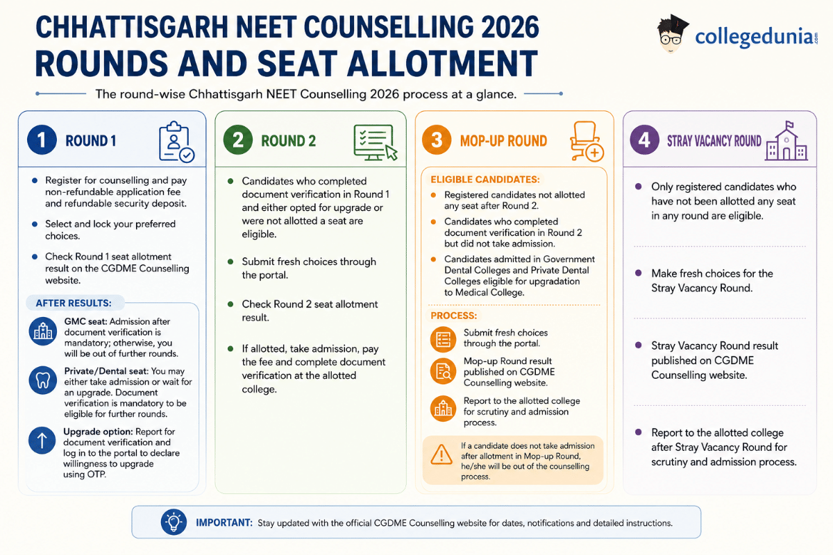 Chhattisgarh NEET Counselling 2026 Rounds and Seat Allotment