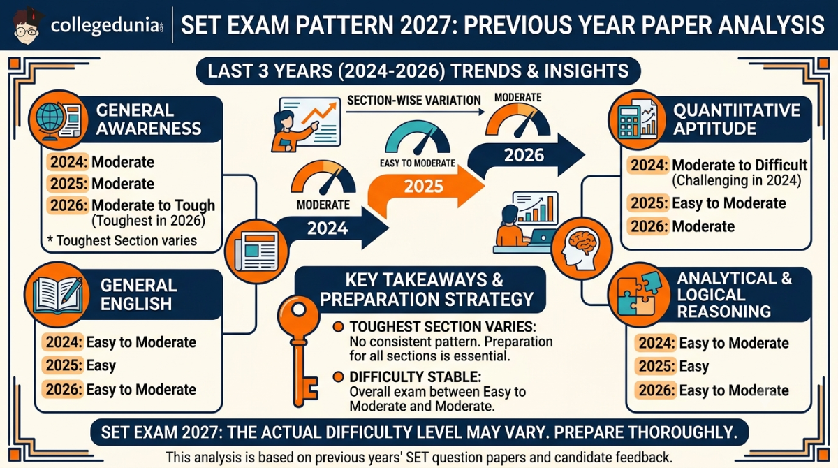 SET Exam Pattern 2027: Previous Year Paper Analysis