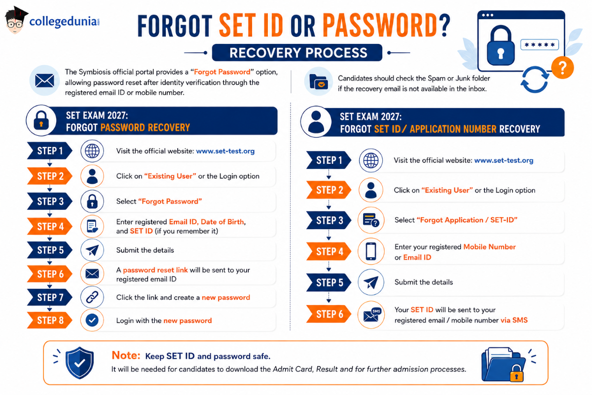 Forgot SET ID or Password? Recovery Process