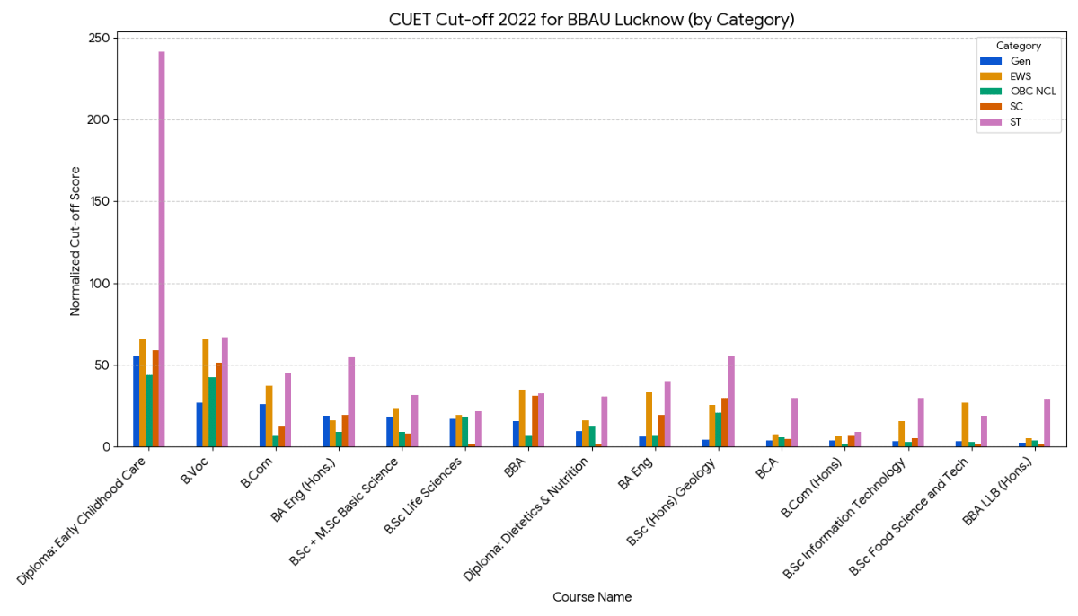 CUET 2022 Cut off for BBAU Lucknow