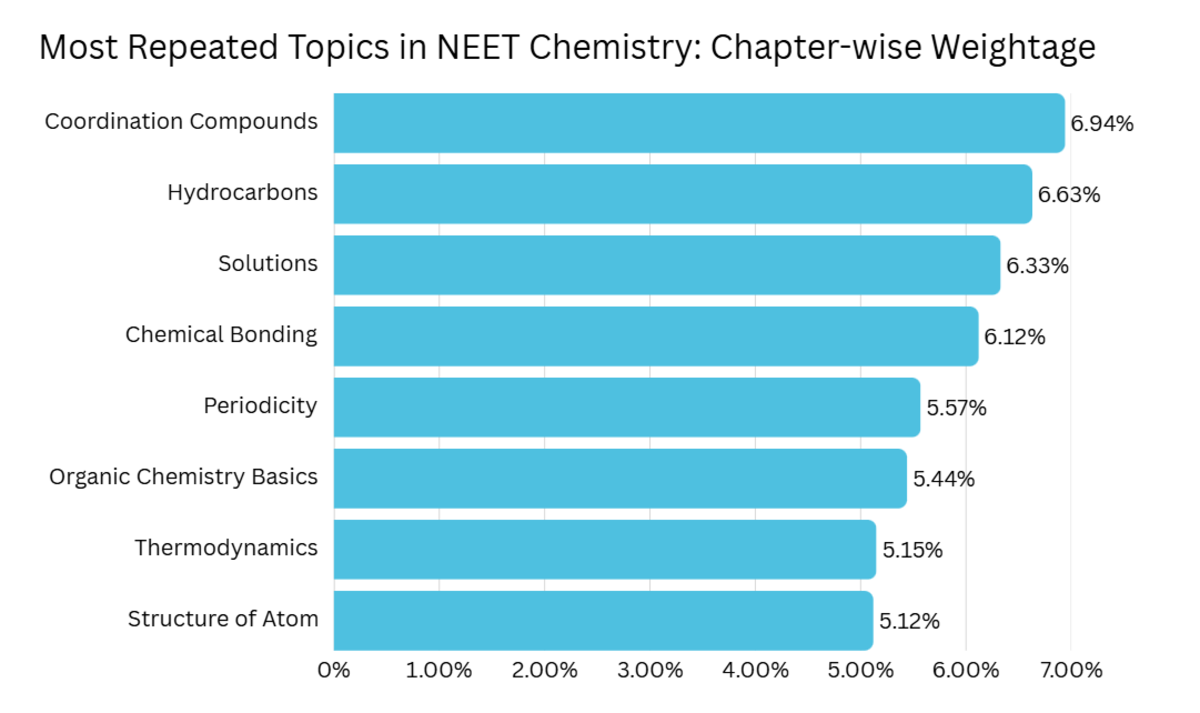 Most Repeated Topics in NEET Chemistry: Chapter-wise Weightage