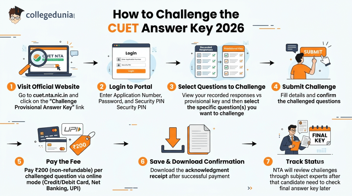 How to Challenge the CUET Answer Key 2026