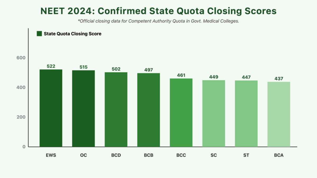 NEET 2024 Cut off for Telangana: State Quota Seats (Confirmed Data)