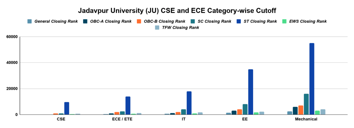 WBJEE 2026 Expected Category-Wise Cutoff: College and Branch-Wise Table