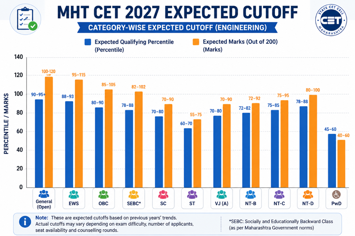 MHT CET 2027 Cutoff