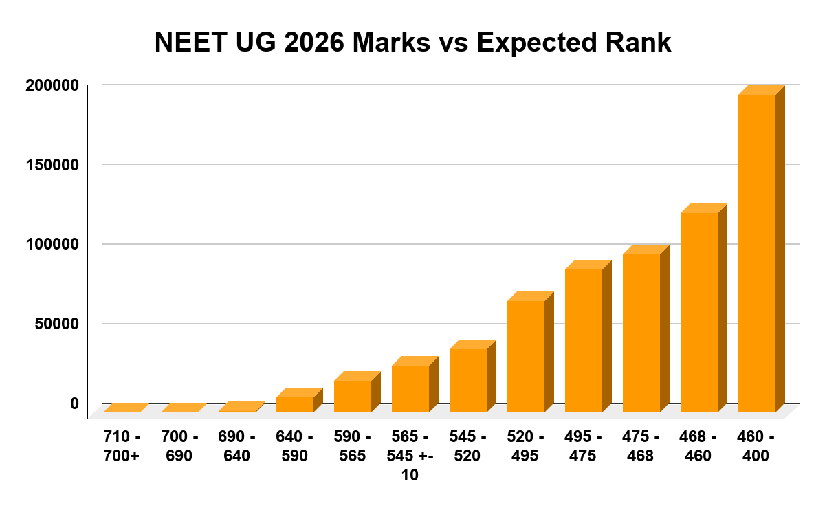 NEET UG 2026 Marks vs Expected Rank