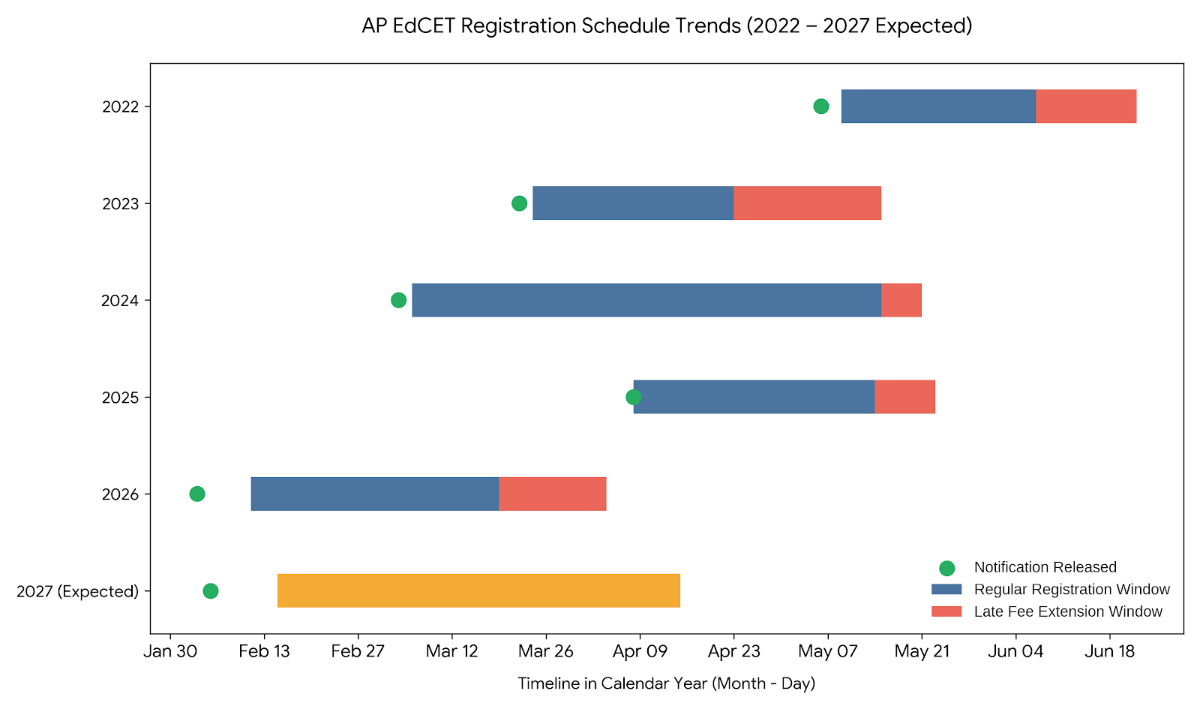AP EdCET Registration Trends: 2022 to 2026