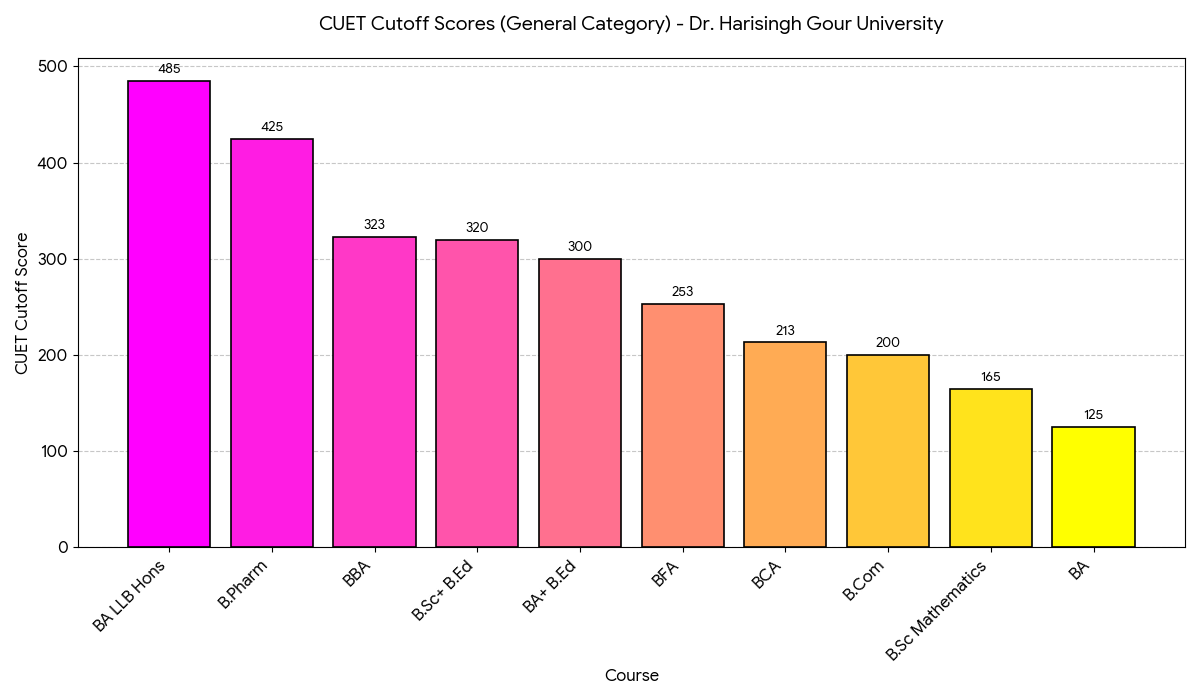 CUET Cut off 2023 for Dr. Harisingh Gour Vishwavidyalaya