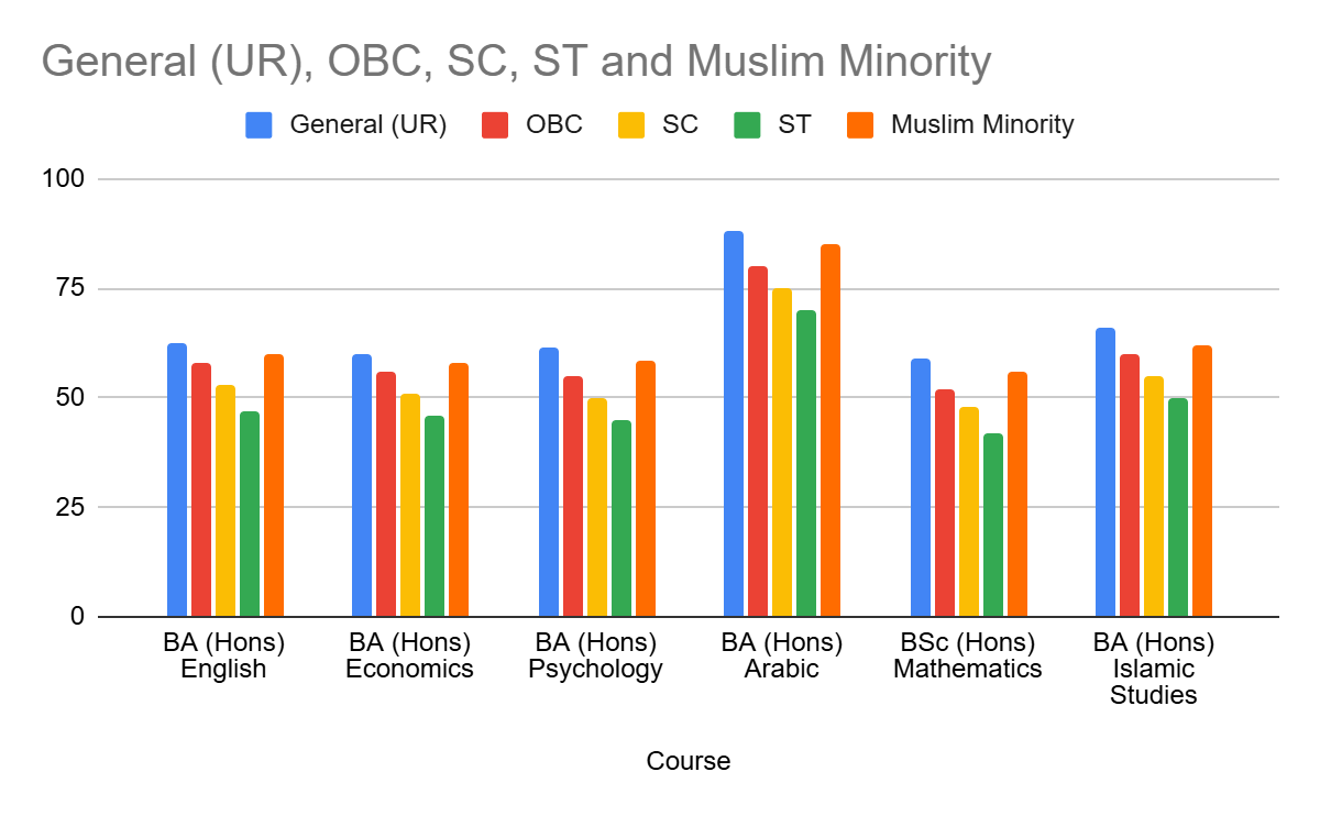 JMI CUET 2024 Course-Wise Cutoff (Category-Wise)