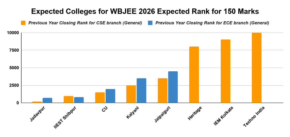Expected Colleges for WBJEE 2026 Expected Rank for 150 Marks