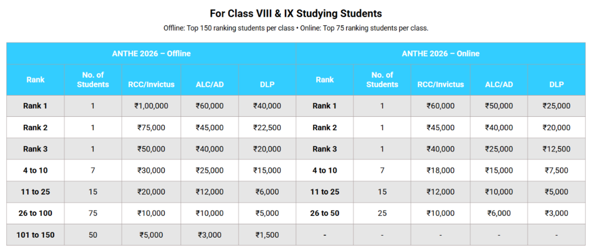 Aakash ANTHE Cash Rewards for Class 8th and 9th (Studying)