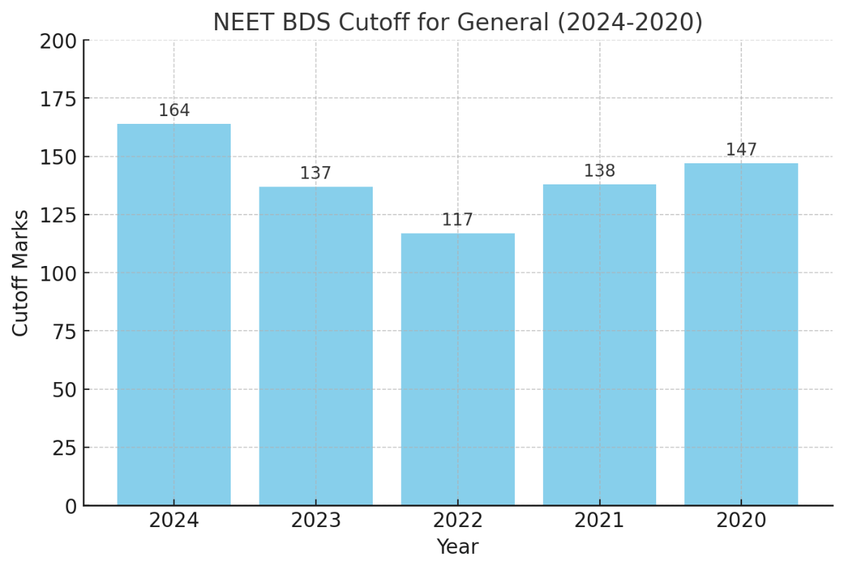 NEET BDS Qualifying Cut Off for General (2024–2020)