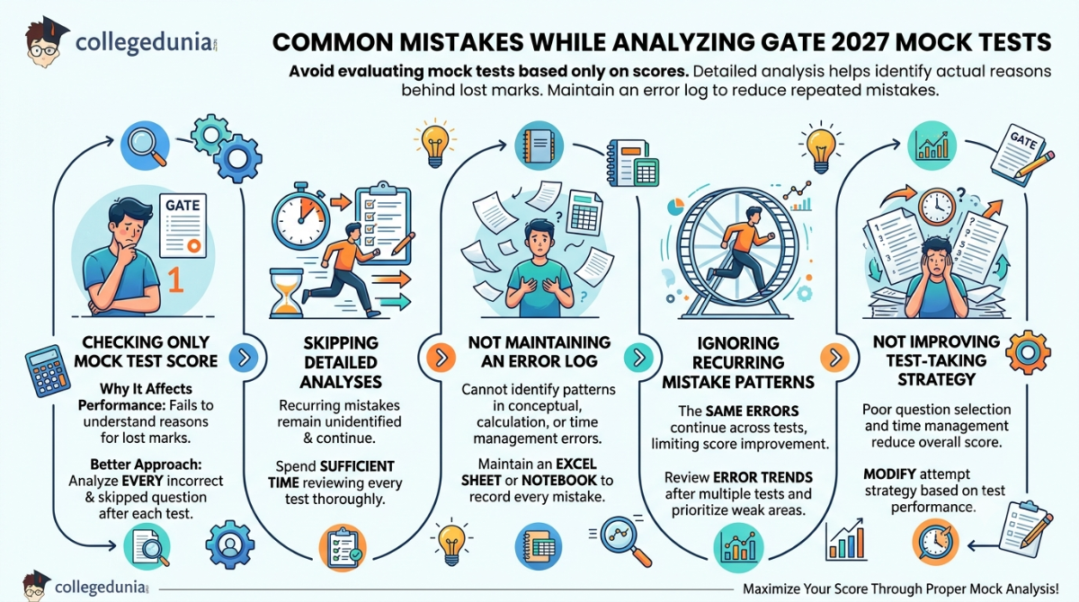 How to Analyze GATE Mock Tests Effectively: Common Mistakes You need to avoid