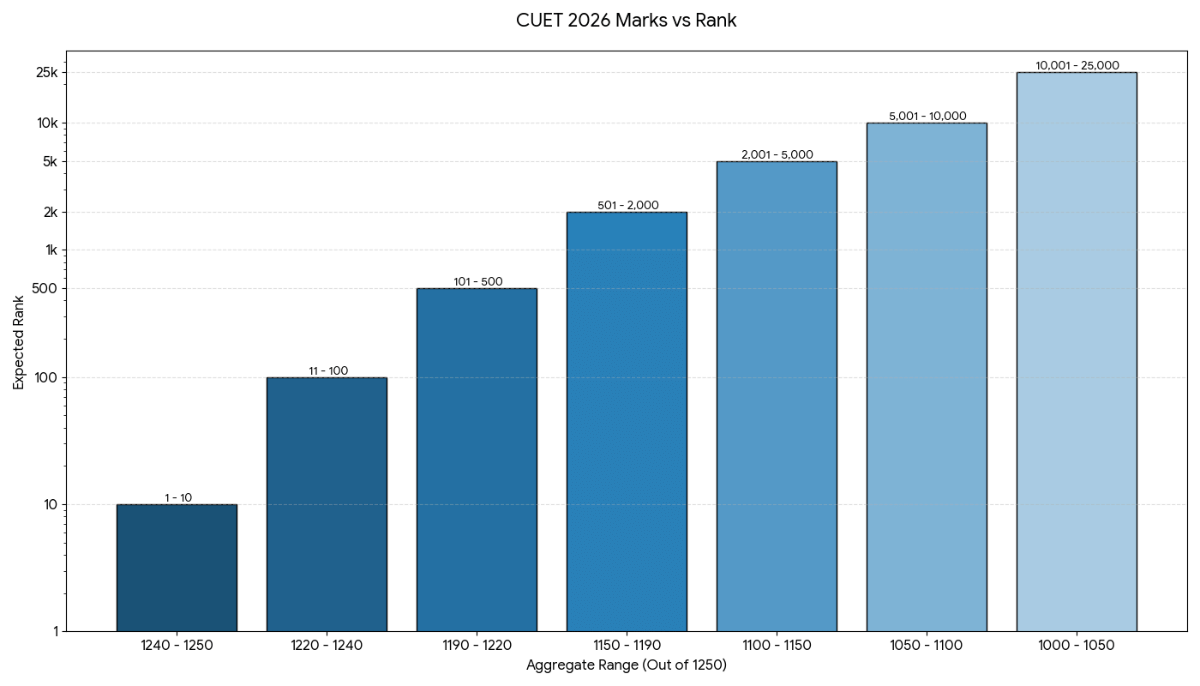CUET 2026 Topper Aggregate Score vs Rank Mapping