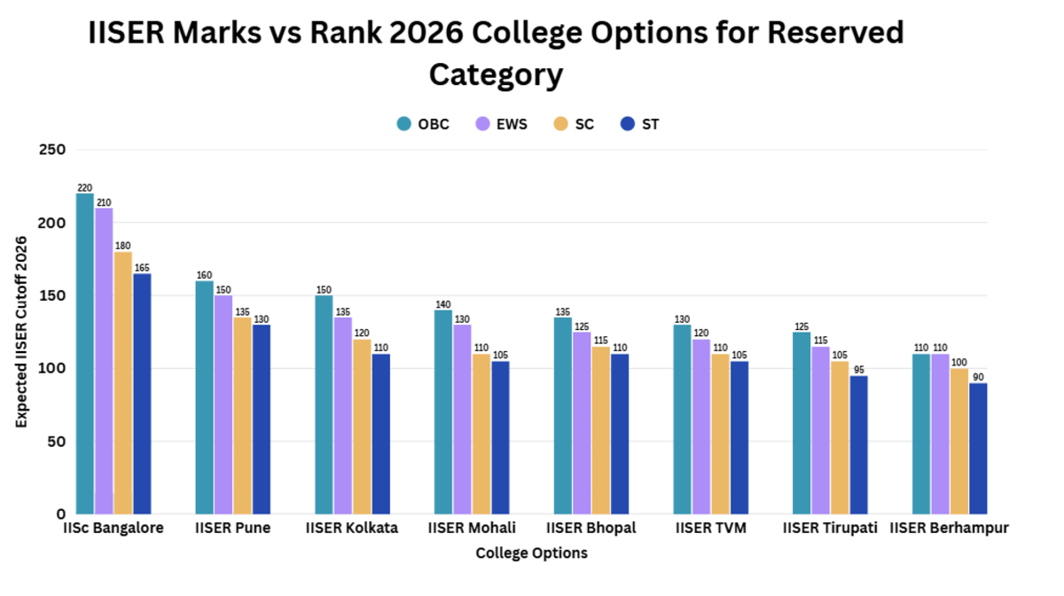 IISER Marks vs Rank 2026 Category Wise Cutoff: College Options for Reserved Category