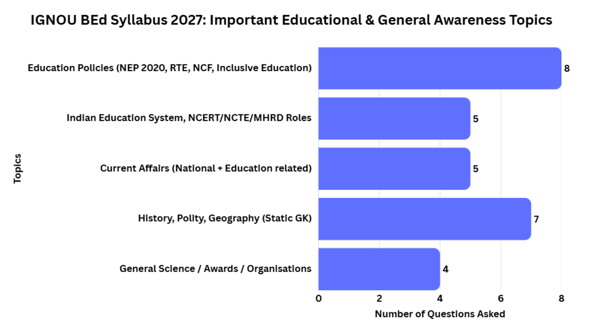 IGNOU BEd Syllabus 2027: Important Educational & General Awareness Topics