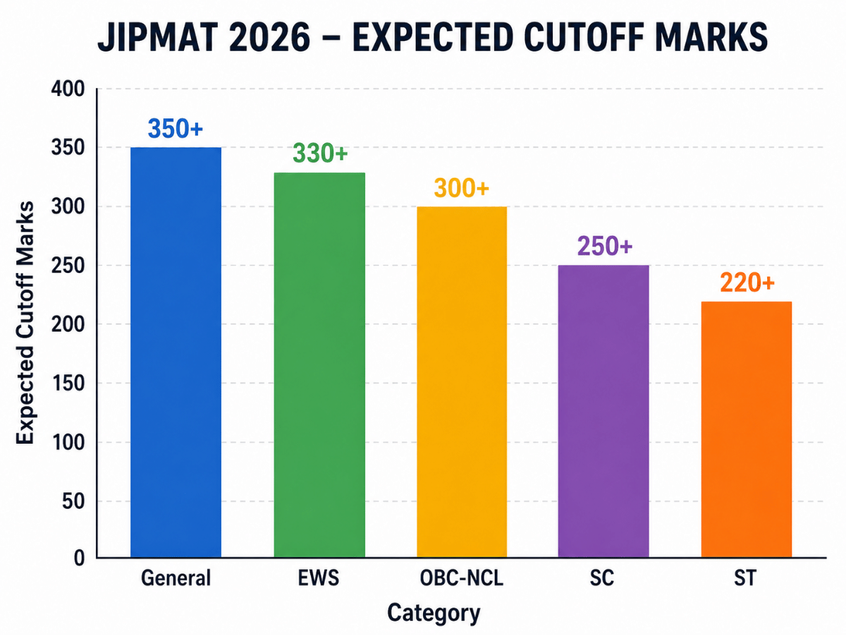 JIPMAT 2026 Expected Cutoff