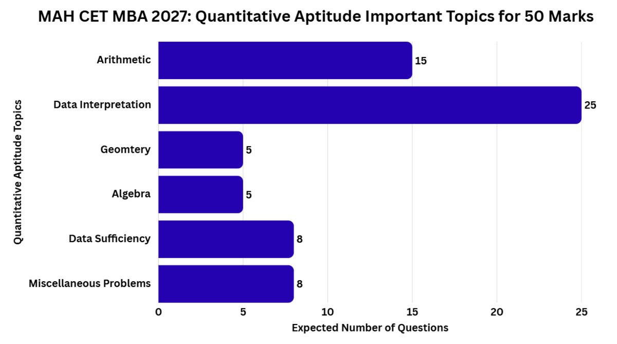 MAH CET MBA 2027: Quantitative Aptitude Important Topics for 50 Marks