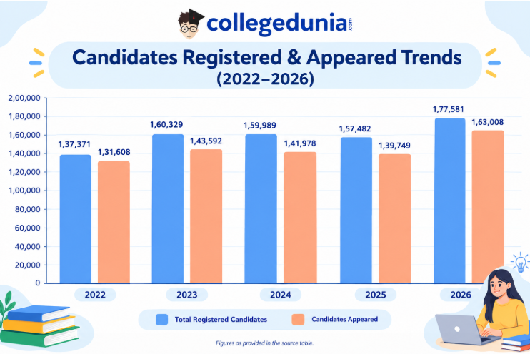 AP POLYCET Registration Previous Year Trends (2022 - 2026)
