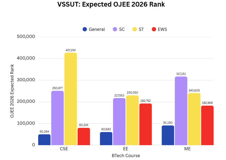 Veer Surendra Sai University of Technology