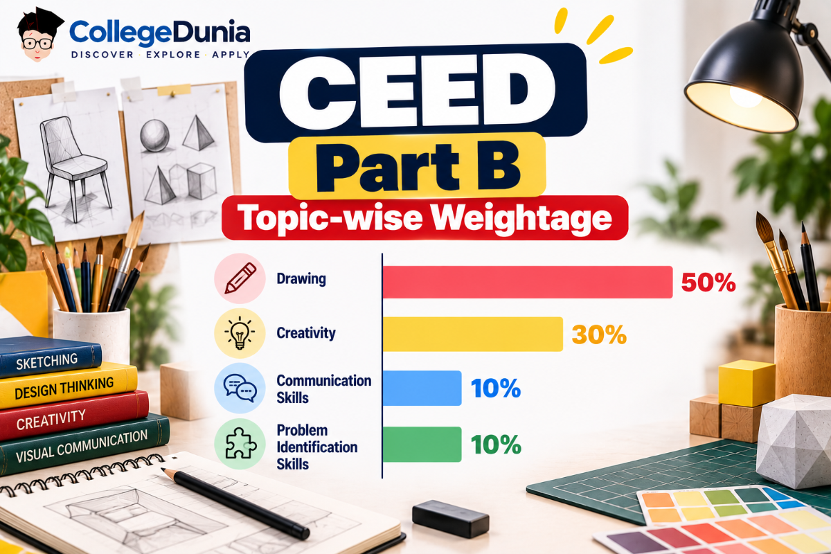 CEED Part B Topic-wise Weightage