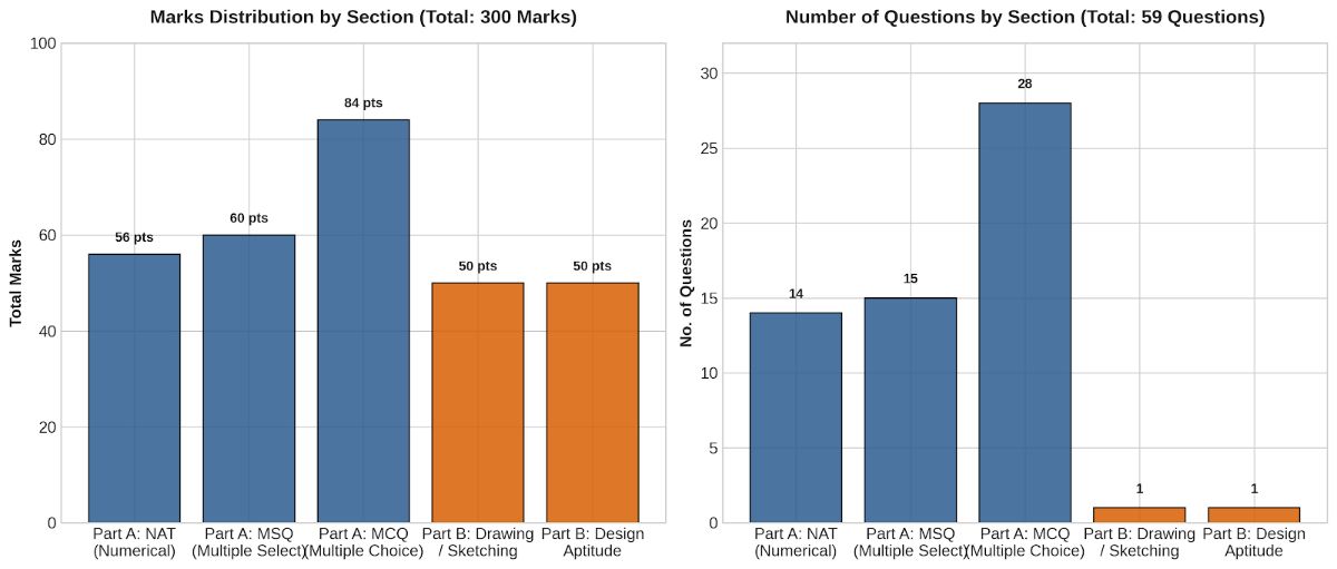 UCEED Exam Pattern 2027