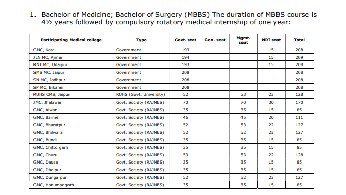 NEET Rajasthan Counselling 2026: MBBS Colleges
