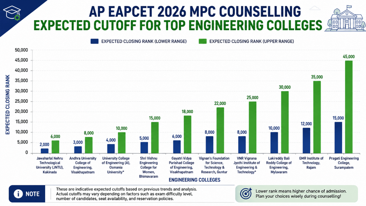 AP EAPCET 2026 MPC Rank vs Marks Analysis