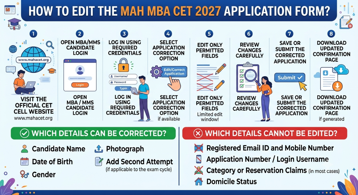 MAH MBA CET Application Form Correction Date 2027