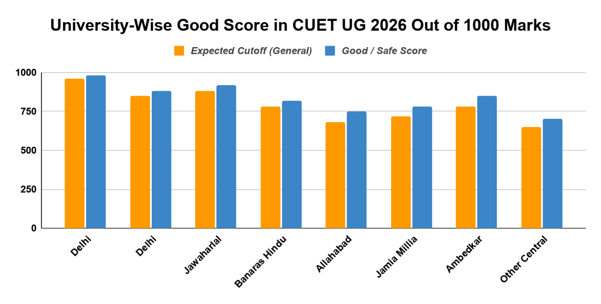 University-Wise Good Score in CUET UG 2026 Out of 1000 Marks