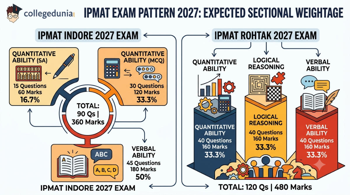 IPMAT Rohtak Exam 2027 Sectional Weightage