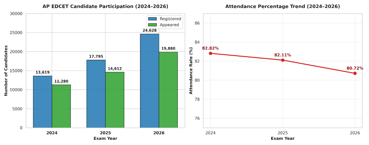 AP EDCET Result 2027: Previous Year Statistics