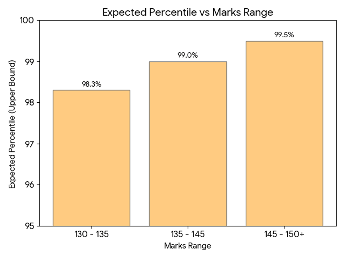 SC/ ST Category Expected Percentile for 130-150 marks on April 22 MHT CET PCB Shift 1, 2026